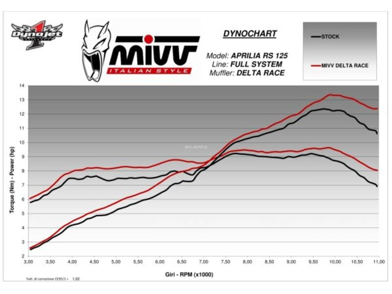 Mivv Delta Race Пълна изпускателна система A.018.LDRB